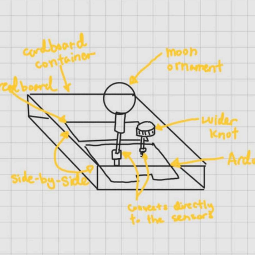 Draft 2: The lunar model remains elevated, but this time the Arduino and breadboard are positioned parallel within the device. A drive shaft synchronises the user's movements with the Arduino's receiver knob.